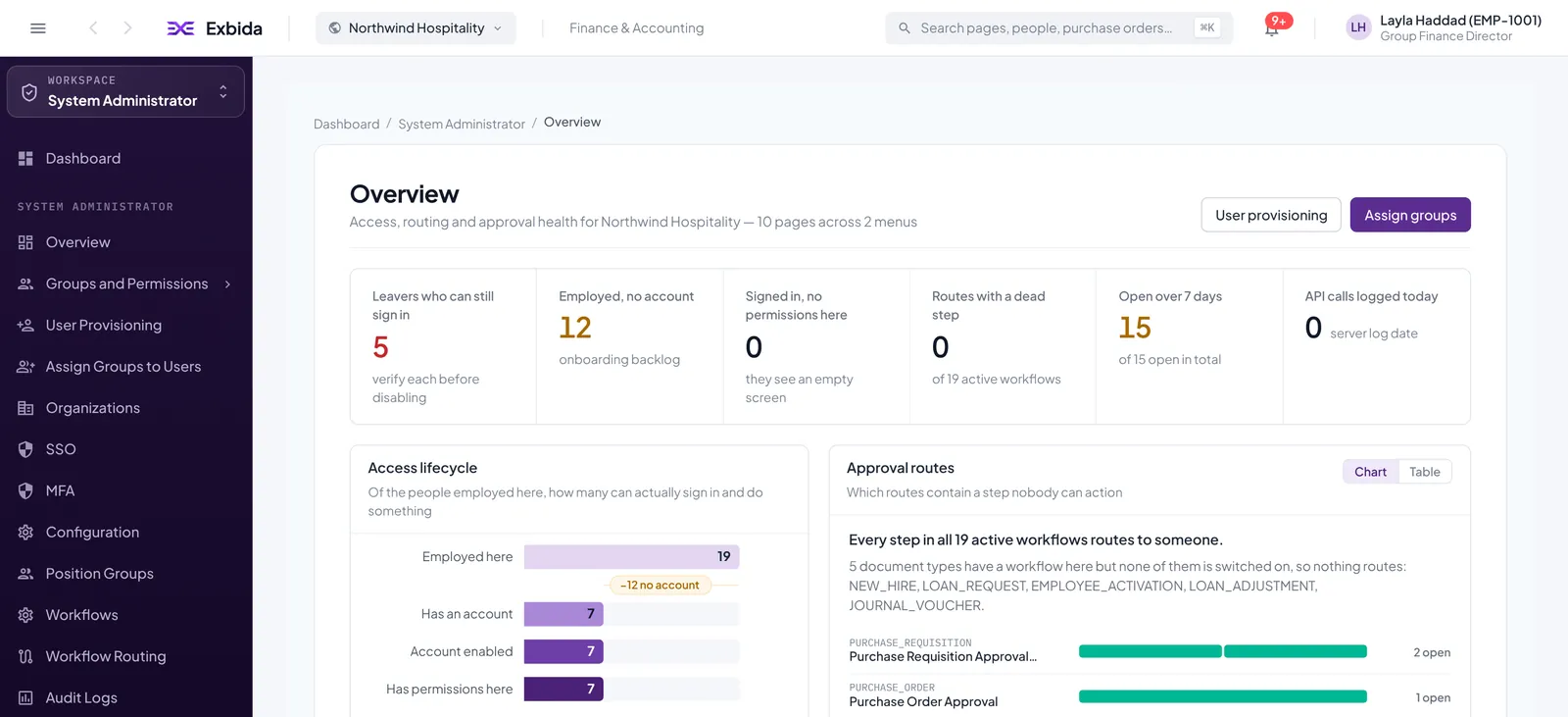 System Administrator overview with leavers who can still sign in, employees without accounts, approval routes with a dead step, and an access lifecycle chart